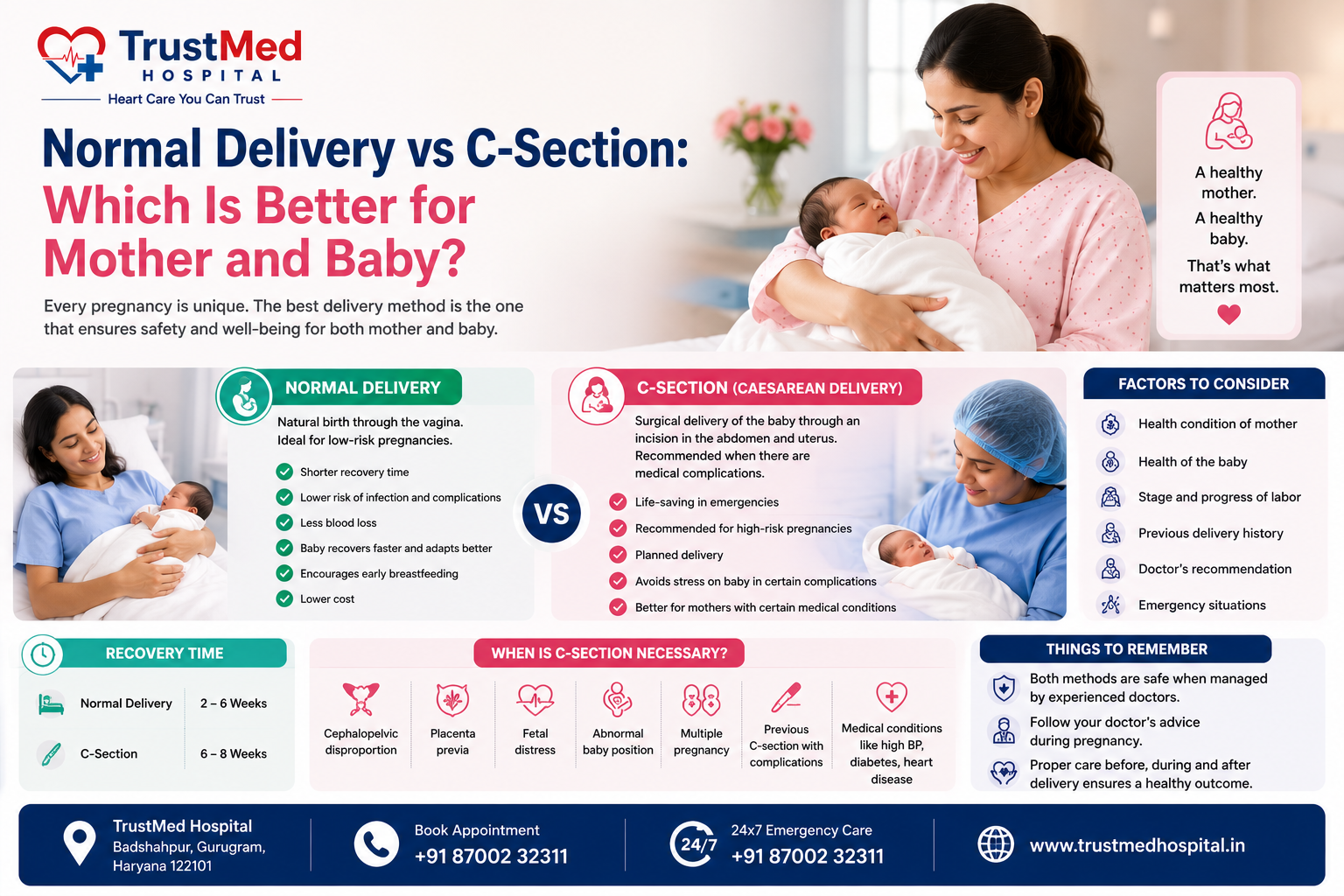 Normal delivery vs c-section - TrustMed Hospital Badshahpur Gurgaon